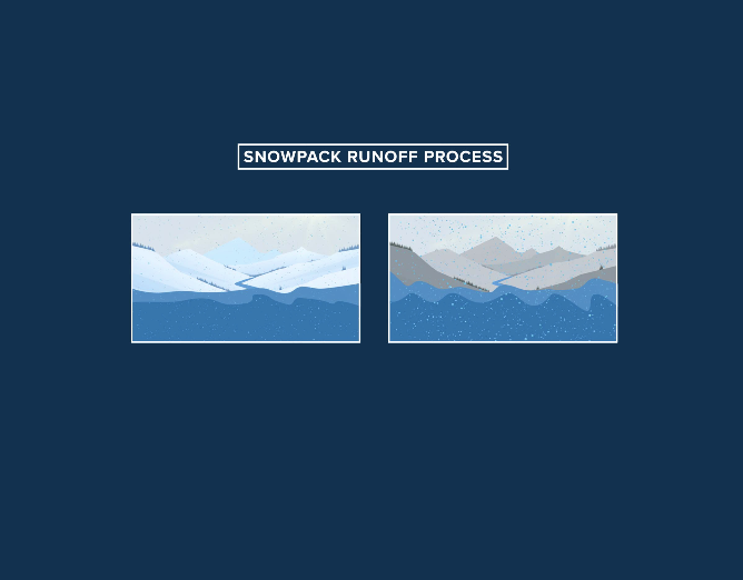 Snowpack Runoff